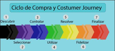 ciclo de compra