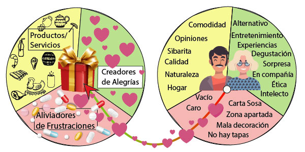 mapa propuesta valor